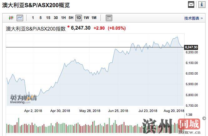 图片来源:英为财情